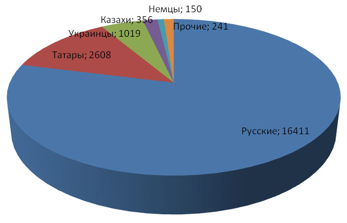 Диаграмма. Распределение населения г. Кустаная по национальностям в 1923 г. Примечание - Составлено по данным: Харлампович К. Национальный состав городов КССР по переписи 1923 года. Статистический вестник. - Оренбург, 1925 г.-  №5. - С. 55-56.