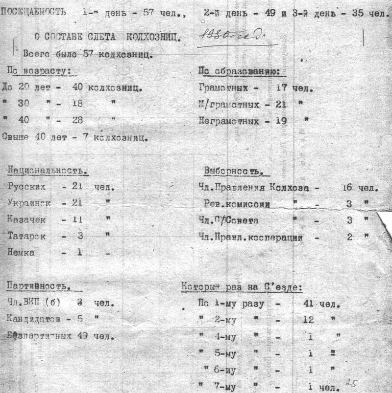 Состав слета колхозниц