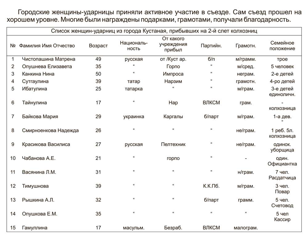 Список женщин – ударниц из города Кустаная, прибывших на 2-й слет колхозниц
